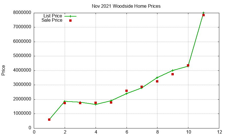 Woodside Homes Just Sold 2021-11
