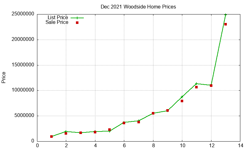 Woodside Homes Just Sold 2021-12