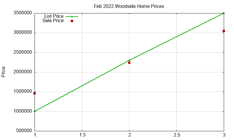 Woodside Homes Just Sold 2022-02