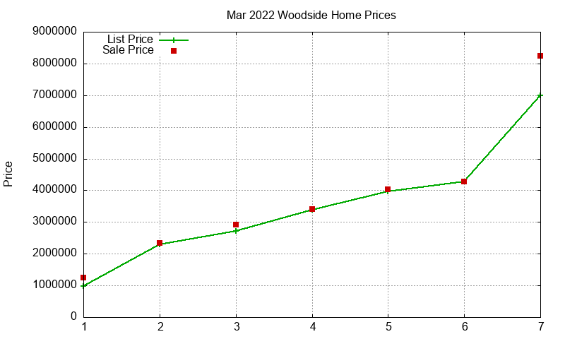 Woodside Homes Just Sold 2022-03