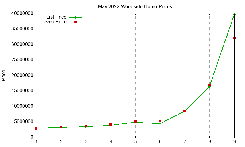 Woodside Homes Just Sold 2022-05