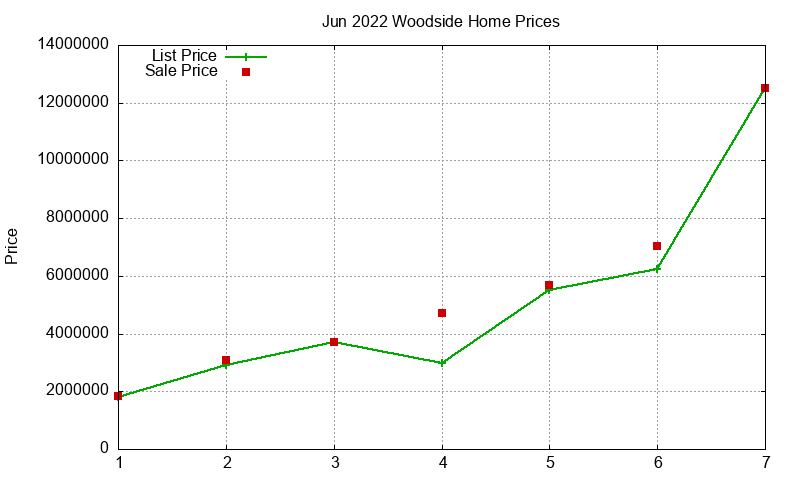 Woodside Homes Just Sold 2022-06