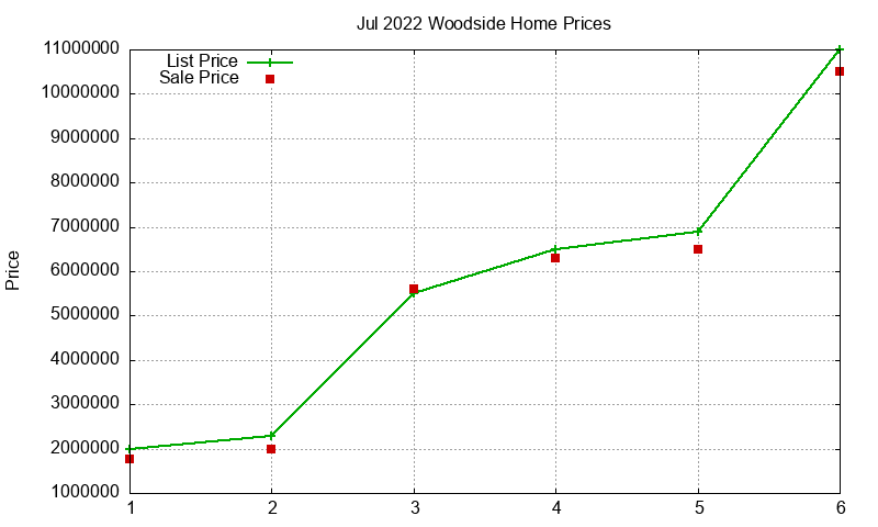 Woodside Homes Just Sold 2022-07