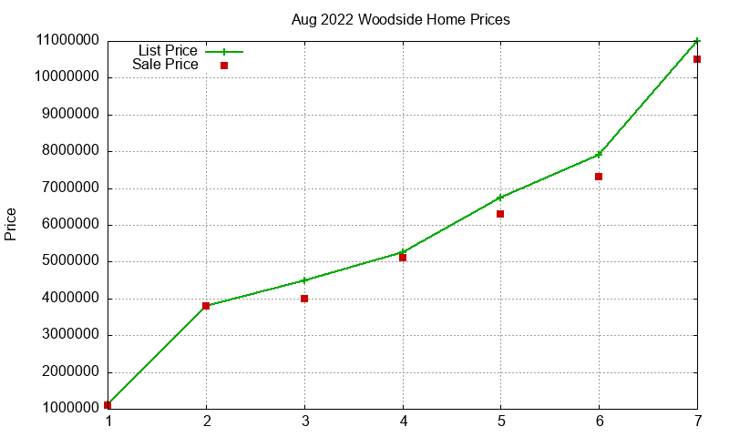 Woodside Homes Just Sold 2022-08