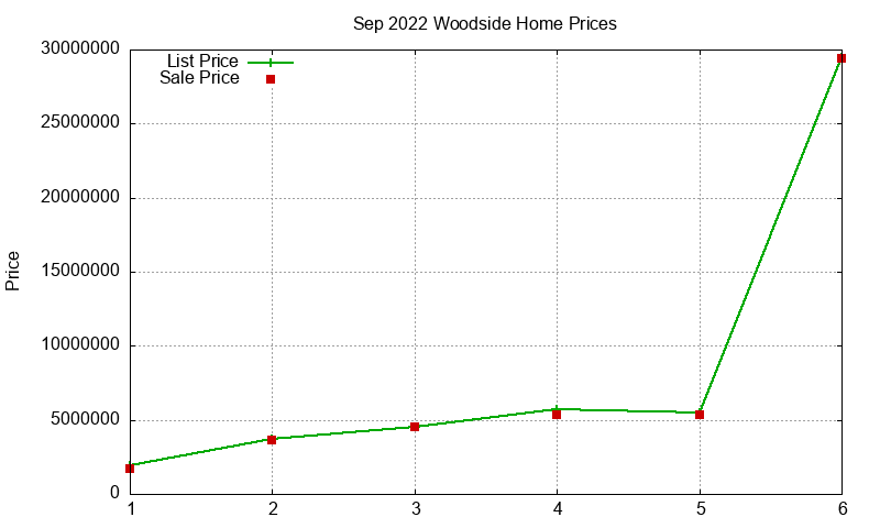 Woodside Homes Just Sold 2022-09