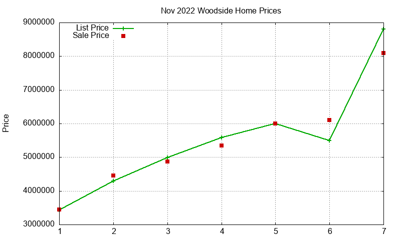 Woodside Homes Just Sold 2022-11
