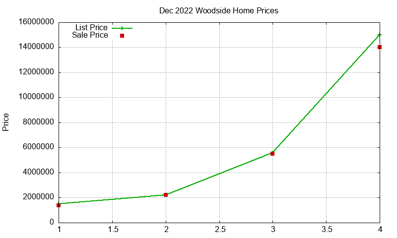 Woodside Homes Just Sold 2022-12
