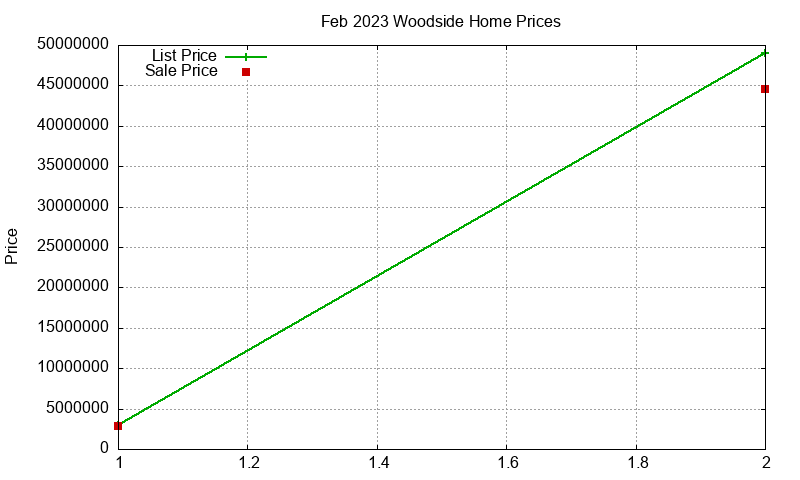 Woodside Homes Just Sold 2023-02