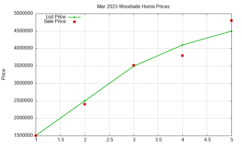 Woodside Homes Just Sold 2023-03