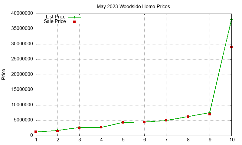 Woodside Homes Just Sold 2023-05