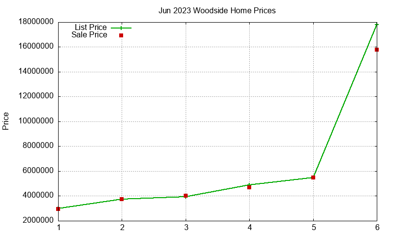 Woodside Homes Just Sold 2023-06