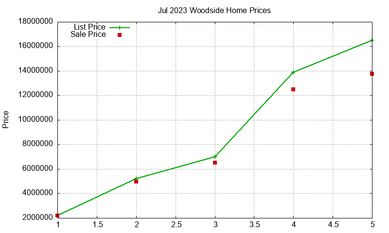 Woodside Homes Just Sold 2023-07