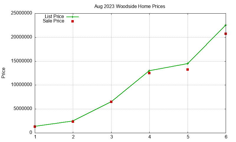 Woodside Homes Just Sold 2023-08