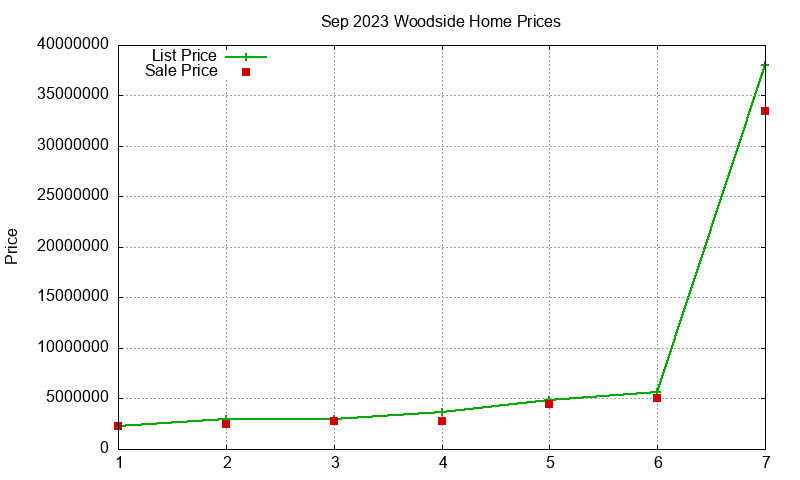 Woodside Homes Just Sold 2023-09