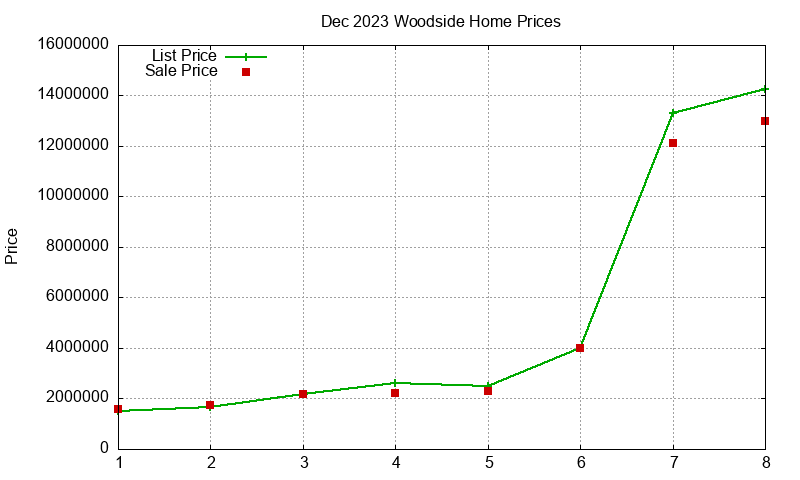 Woodside Homes Just Sold 2023-12