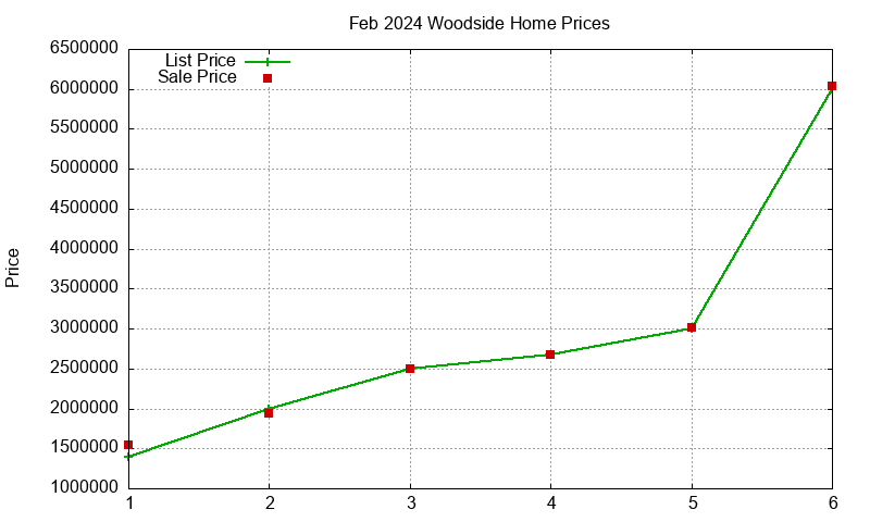 Woodside Homes Just Sold 2024-02