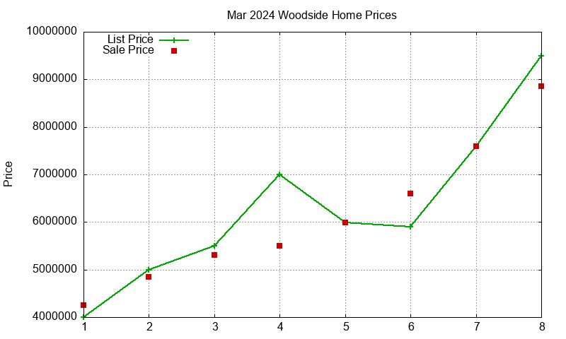Woodside Homes Just Sold 2024-03