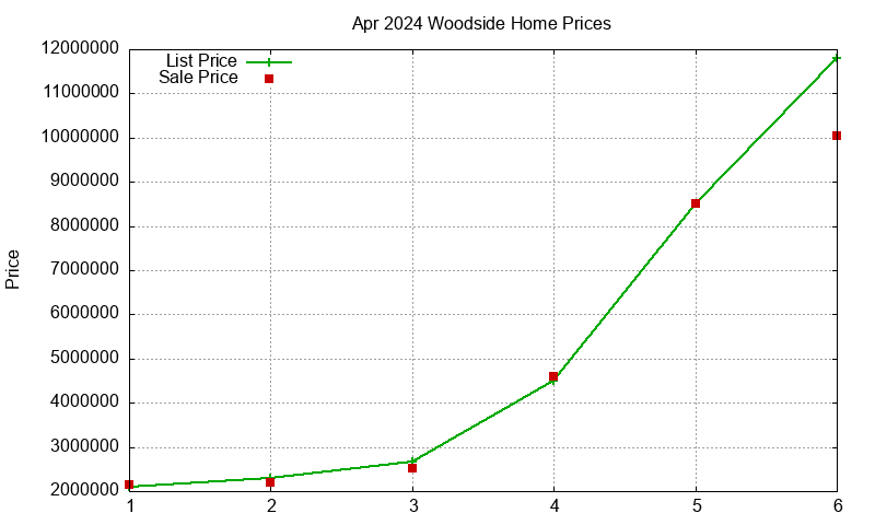 Woodside Homes Just Sold 2024-04 Woodside Homes Just Sold 2024-04