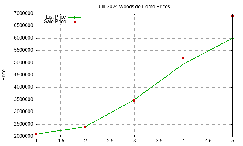 Woodside Homes Just Sold 2024-06 Woodside Homes Just Sold 2024-06