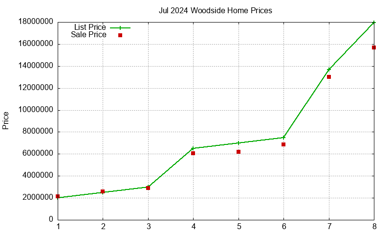 Woodside Homes Just Sold 2024-07 Woodside Homes Just Sold 2024-07