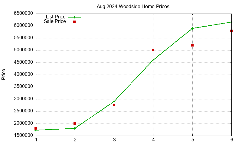 Woodside Homes Just Sold 2024-08