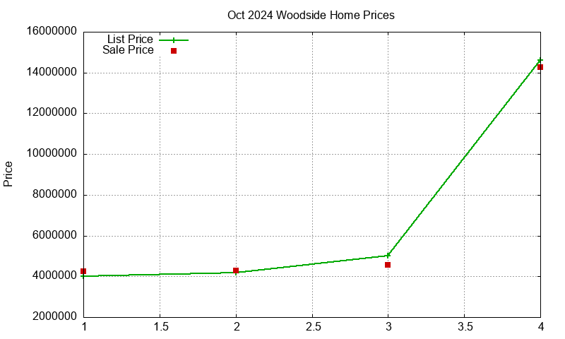 Woodside Homes Just Sold 2024-10