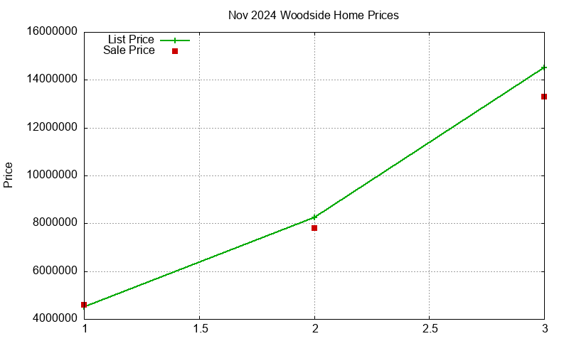 Woodside Homes Just Sold 2024-11
