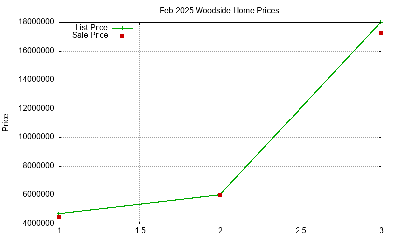 Woodside Homes Just Sold 2025-02