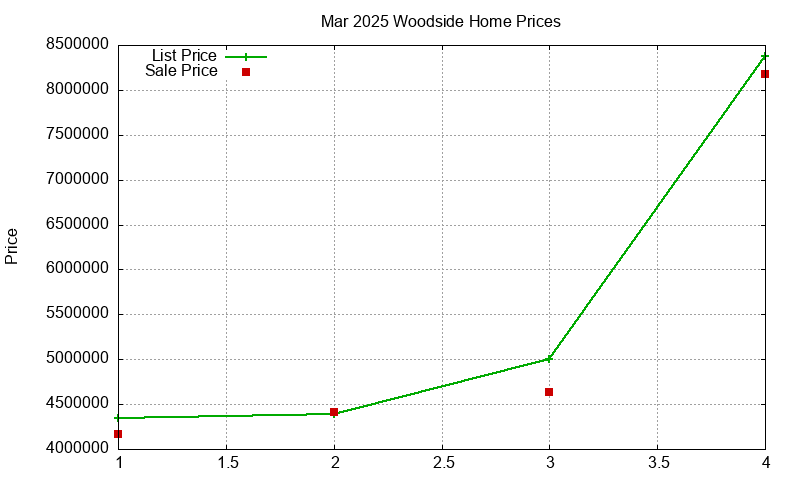 Woodside Homes Just Sold 2025-03