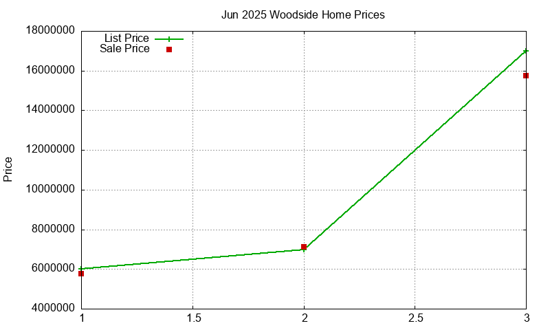 Woodside Homes Just Sold 2025-06