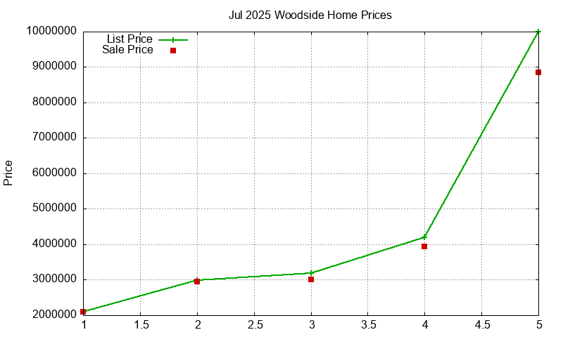 Woodside Homes Just Sold 2025-07