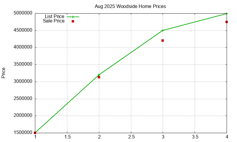 Woodside Homes Just Sold 2025-08