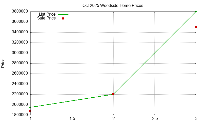Woodside Homes Just Sold 2025-10