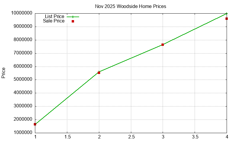 Woodside Homes Just Sold 2025-11