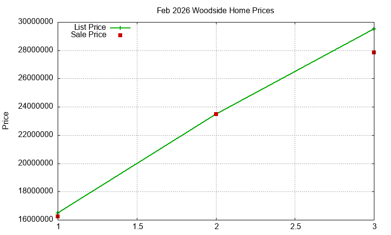 Woodside Homes Just Sold 2026-02