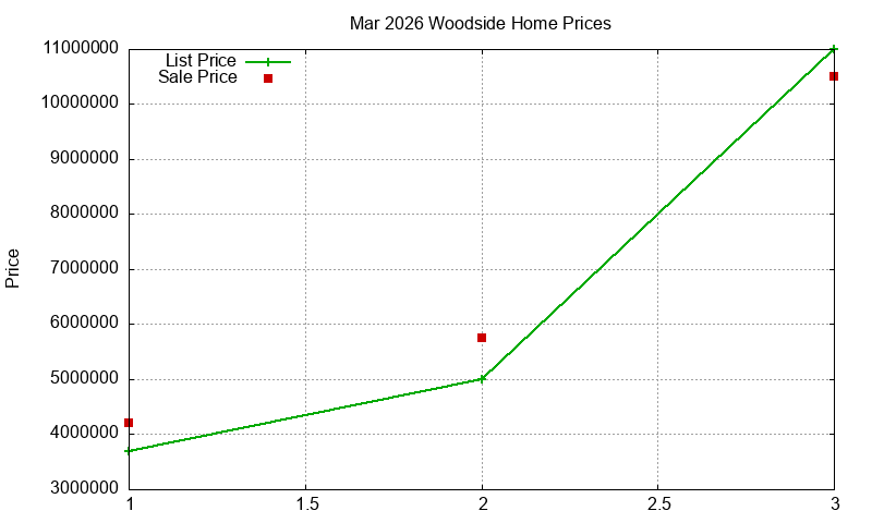 Woodside Homes Just Sold 2026-03