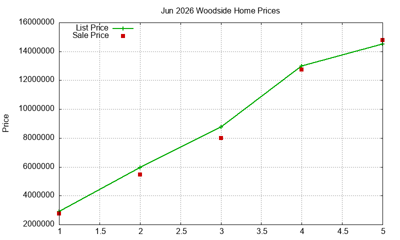 Woodside Homes Just Sold 2026-06