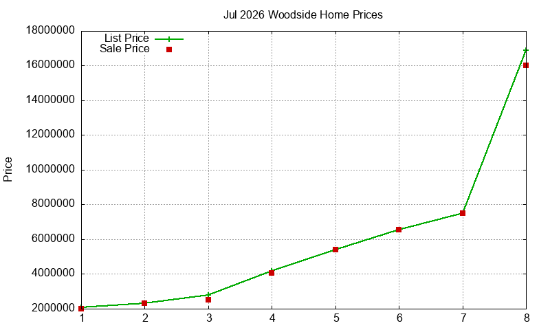 Woodside Homes Just Sold 2026-07
