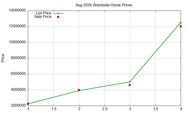 Woodside Homes Just Sold 2026-08