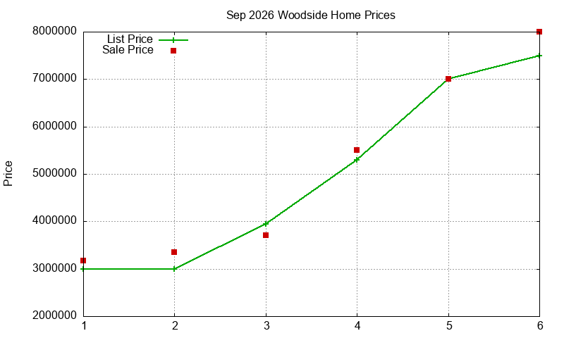 Woodside Homes Just Sold 2026-09