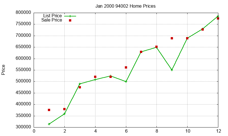 94002 Homes Just Sold 2000-01