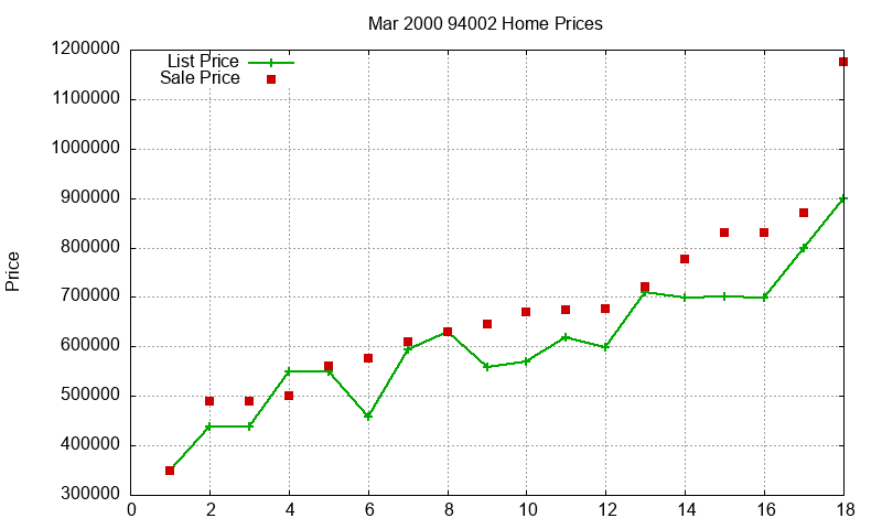 94002 Homes Just Sold 2000-03