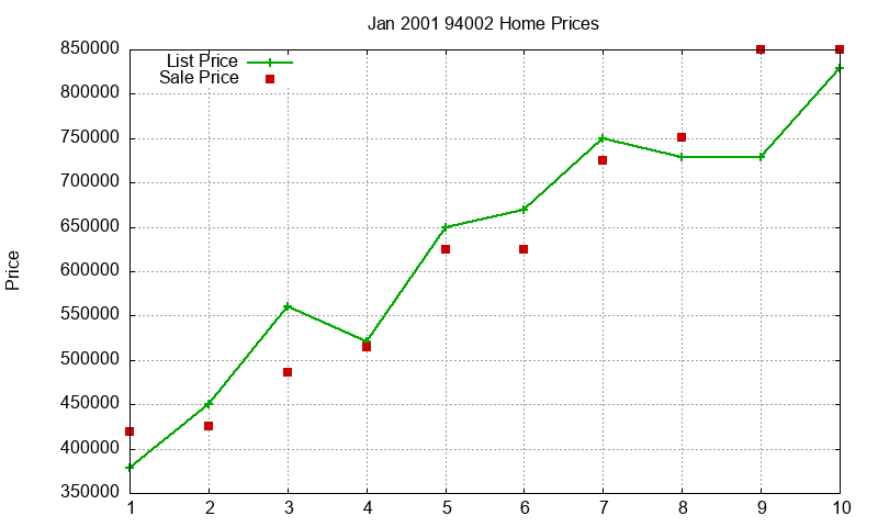 94002 Homes Just Sold 2001-01