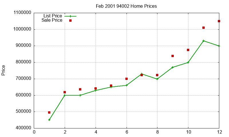 94002 Homes Just Sold 2001-02