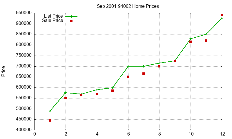 94002 Homes Just Sold 2001-09