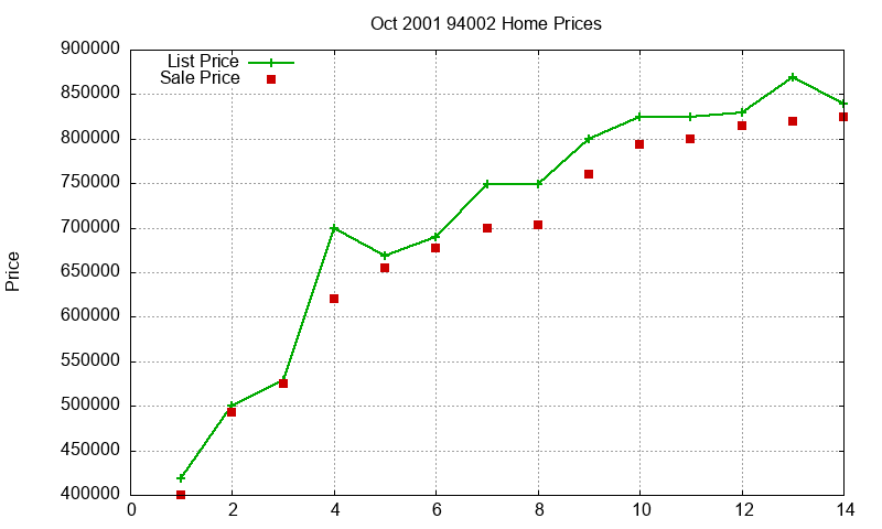 94002 Homes Just Sold 2001-10