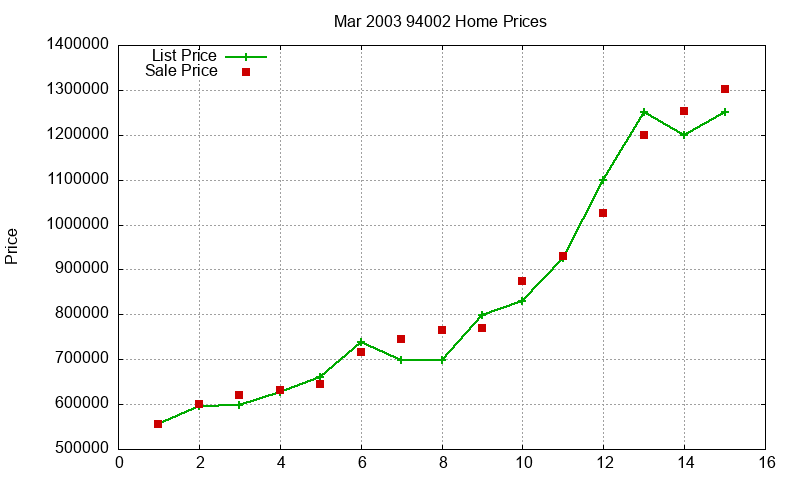 94002 Homes Just Sold 2003-03