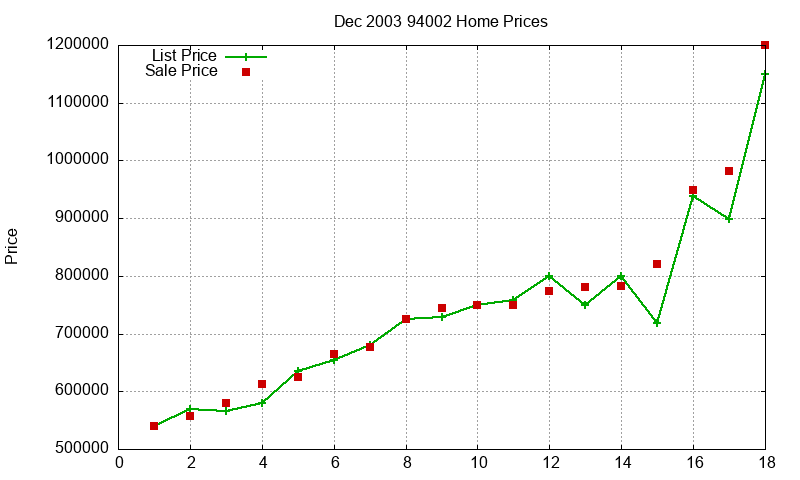 94002 Homes Just Sold 2003-12