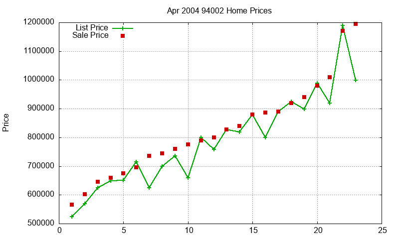 94002 Homes Just Sold 2004-04