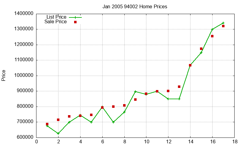 94002 Homes Just Sold 2005-01